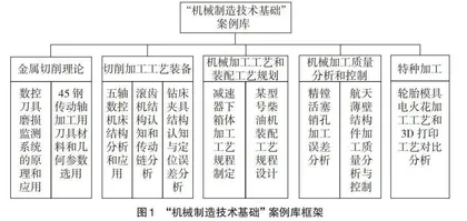 “机械制造技术基础”教学案例库建设