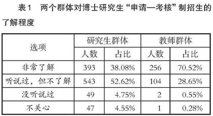 从招生主体视角看博士研究生“申请—考核”制