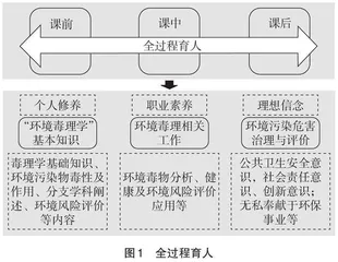 新工科背景下环境专业课程思政体系建设探索