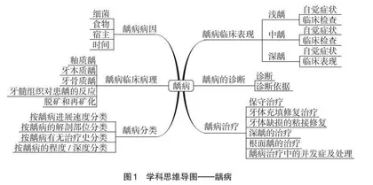 学科思维导图在口腔内科学“金课”建设中的教学实践
