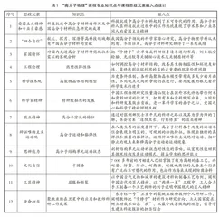 “高分子物理”课程思政教学设计与实践