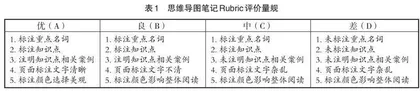 Rubric在“生物化学”思维导图笔记评价中的应用