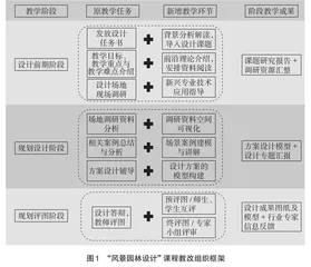 基于新工科的“风景园林设计”课程教学改革研究