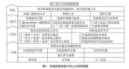 机电信息类新工科人才培养模式构建与探索