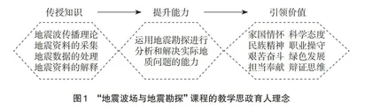 基于问题链和翻转课堂的课程思政教学探索