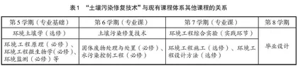 “土壤污染修复技术”课程新型教学体系构建