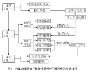 PBL教学法在混合式教学模式中的应用