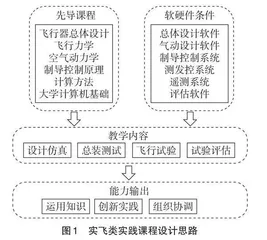 实飞项目为牵引的飞行器专业人才培养模式探索