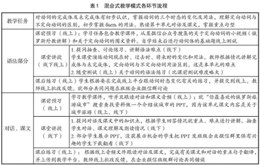 英语专业俄语二外混合式教学模式设计探索
