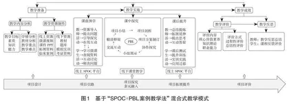 基于“SPOC+PBL案例教学法”混合式教学的研究