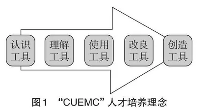 “CUEMC”人才培养理念的提出与践行
