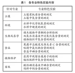农业院校人才培养目标下的“分析化学实验”教学模式