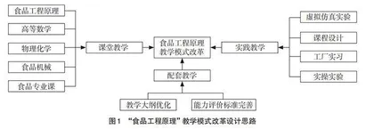 以培养学生工程能力为导向的“食品工程原理”教学模式改革