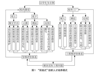 “新工科”背景下创新人才培养模式的思考与初探