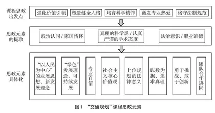 “交通规划”课程思政教学设计与实践