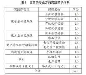 化工新工科的递进式实践教学体系建设
