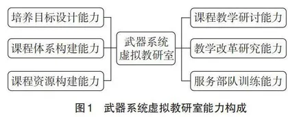面向武器系统教学的军队院校虚拟教研室建设思考
