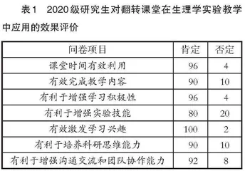 翻转课堂在生理研究生实验教学中的实践应用