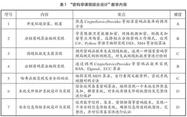 “密码学课程综合设计”教学改革研究