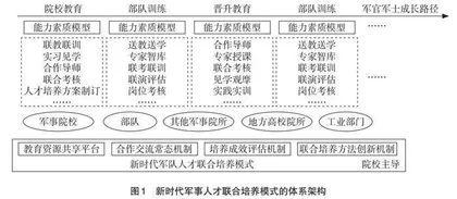 新时代军事人才联合培养模式与教员队伍建设研究