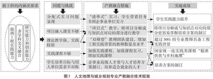 新工科背景下人文地理与城乡规划专业产教融合研究