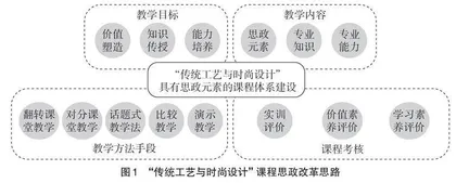 “传统工艺与时尚设计”课程思政教学改革探讨