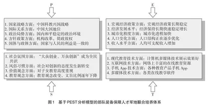 部队装备保障人才军地联合培养体系研究