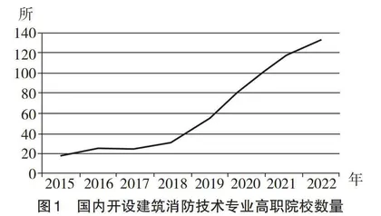 建筑消防技术专业高质量创新人才培养研究