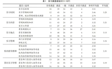 旅游类专业学生景区顶岗实习满意度调查研究