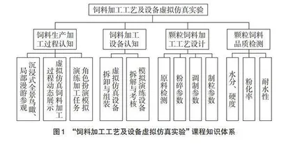中西部涉农高校虚拟仿真实验教学探索
