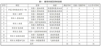 应用型高校“传感器与检测技术”课程教学模式探究与实践