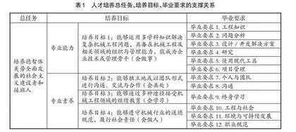 立德树人与专业认证互融互促式课程思政探索