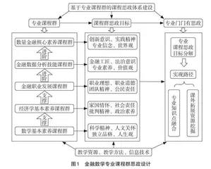基于课程群的专业与思政教育协同研究