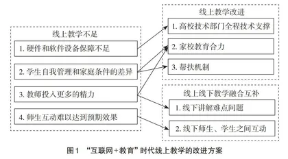 “互联网+教育”时代高校线上与线下教学深度融合研究