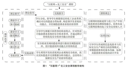 “互联网+”化工安全课程实践教学改革探索