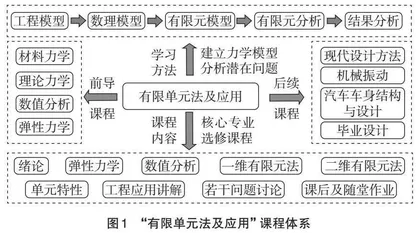 课程思政下“有限单元法及应用”教学改革与实践探索