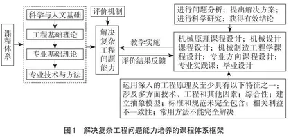 基于解决复杂工程问题能力培养的课程体系建设