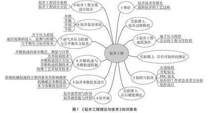 国内外高校“钻井工程”课程知识体系研究