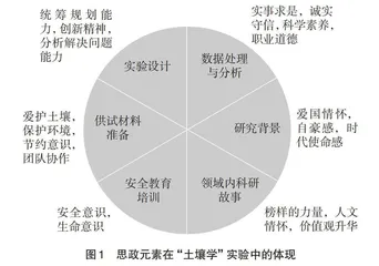 “土壤学”实验课程思政建设的研究与探索