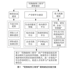 产学研背景下“药物制剂工程学”课程的建设思考