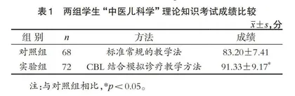 CBL教学结合模拟诊疗在中医儿科见习中的应用