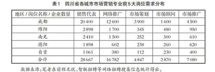 基于CDIO模式的高职院校市场营销专业人才培养模式