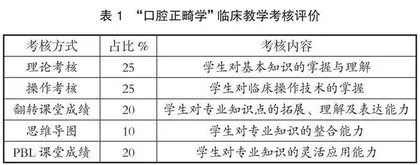 基于OBE理念口腔正畸临床教学的探索研究