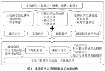 创新创业意识引导生物医学工程通识教学改革