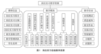 车辆工程岗位实习云端教学实践探析