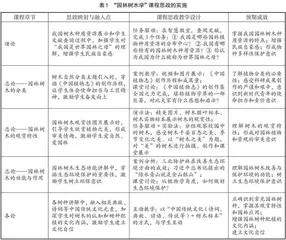 “园林树木学”课程思政建设探索与实践