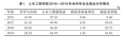 土木工程专业毕业设计的教学现状与改革