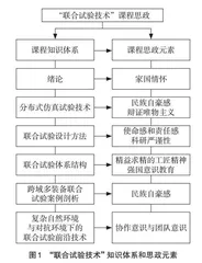 “联合试验技术”课程思政实践教学的探索