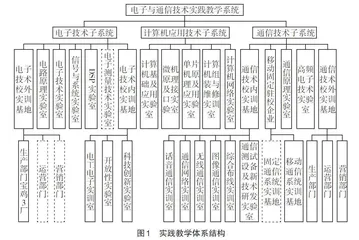通信工程一流本科专业建设探索及实践