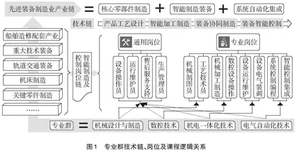 专业群建设的思考